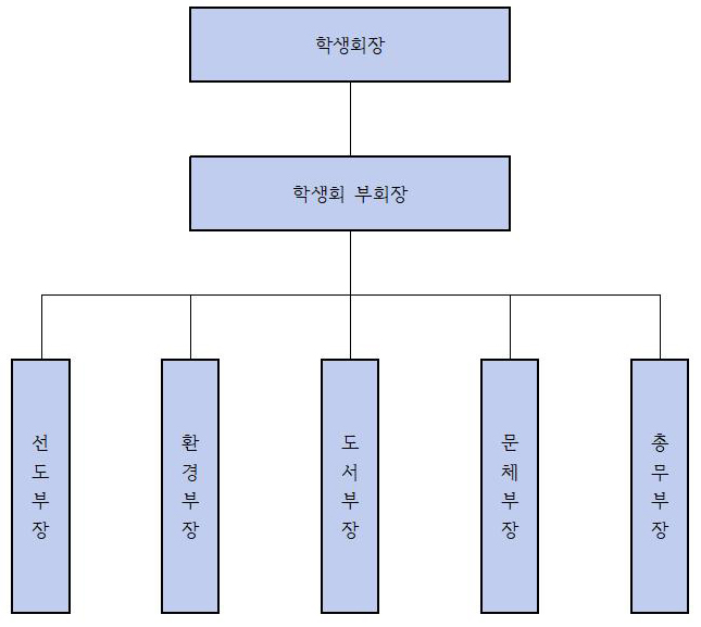 학생회조직